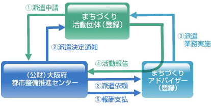 派遣のしくみ・流れ