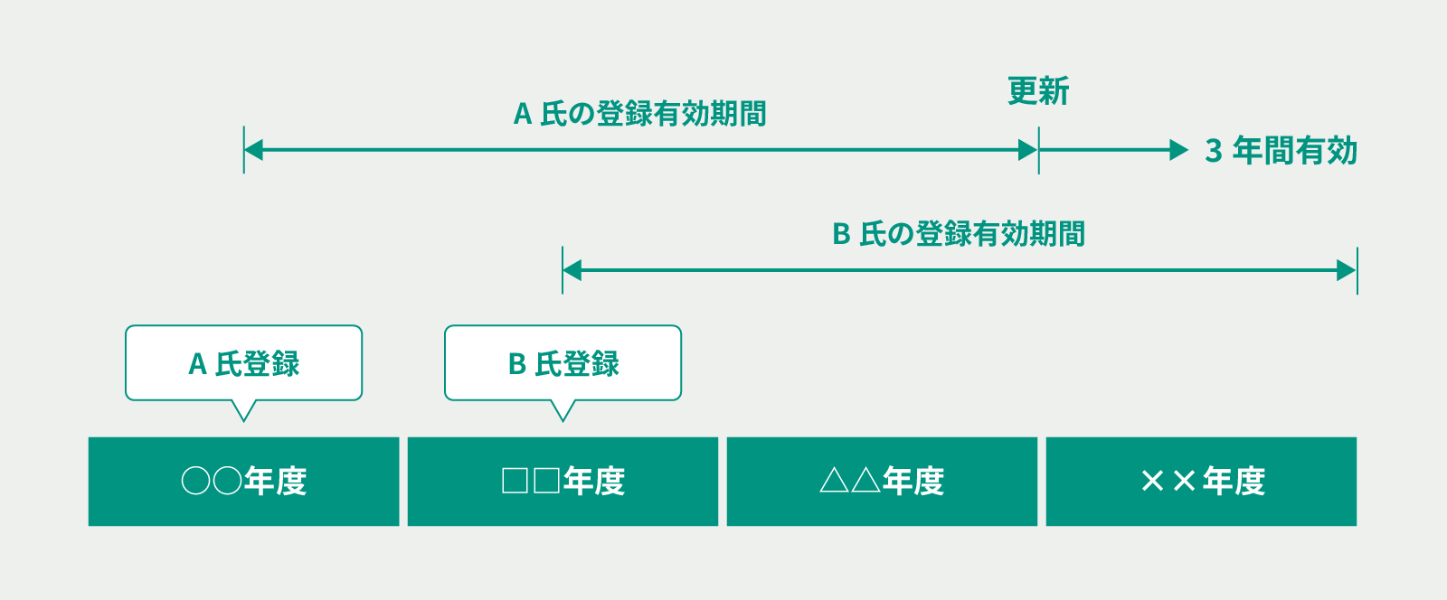 登録の有効期間