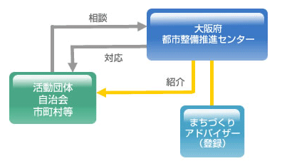 まちづくりアドバイザー紹介の流れ