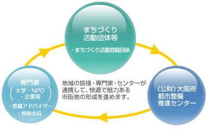 地域住民の活動を支援