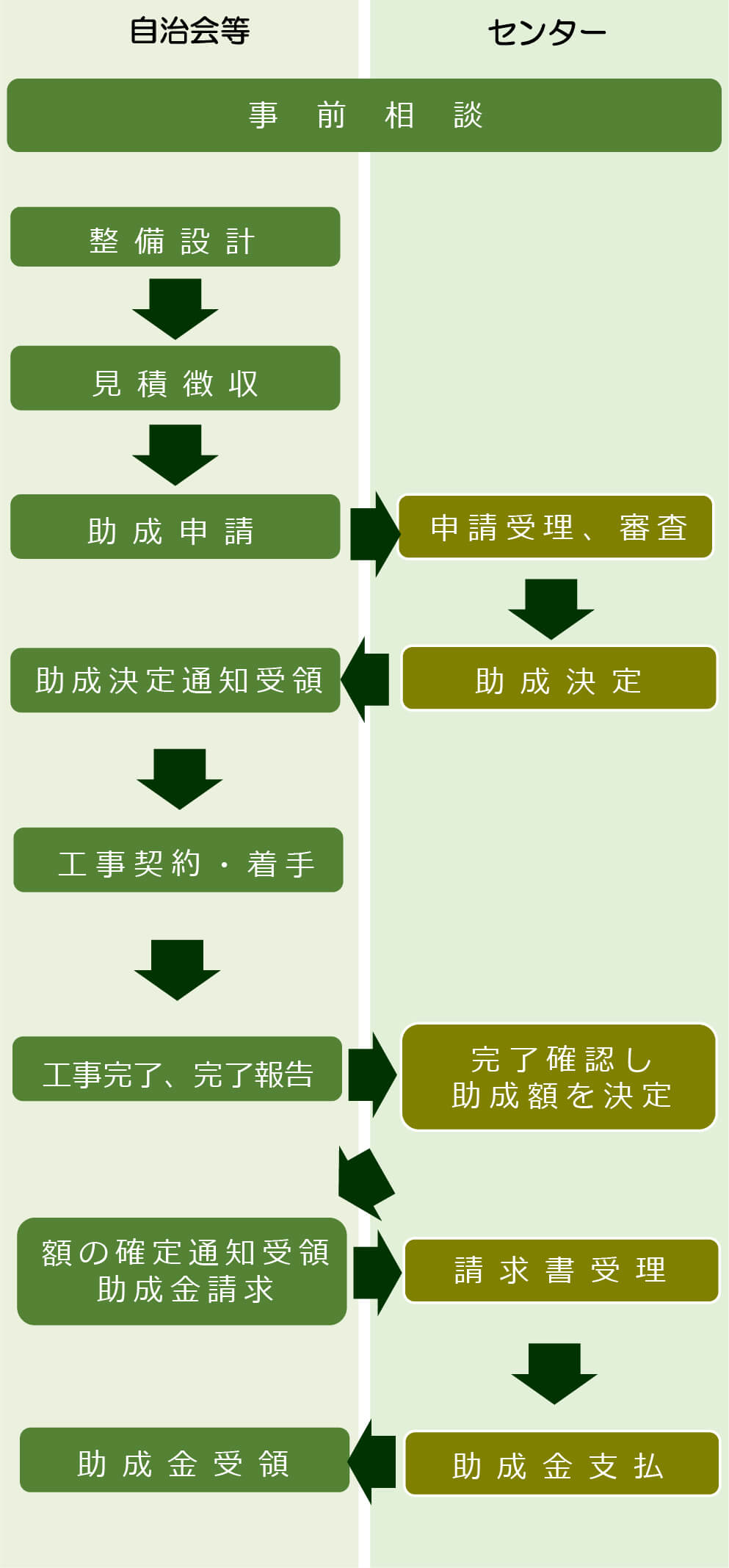 手続きの流れ