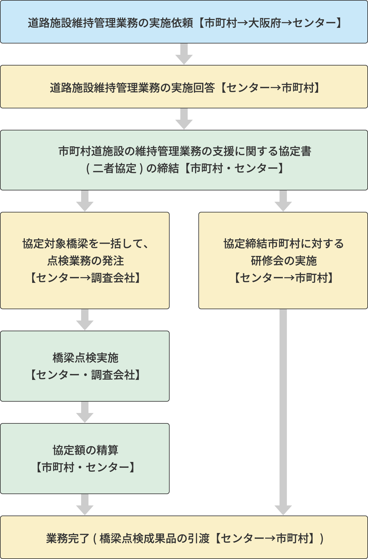 事業実施時（毎年）