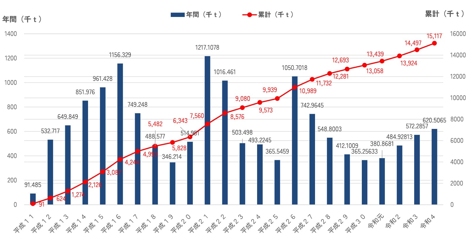 搬入量（年次別・累計）