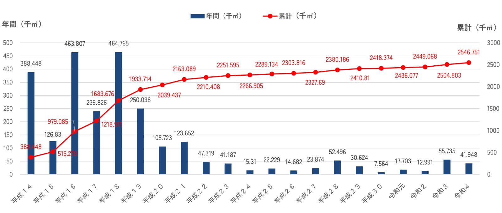 搬入量（年次別・累計）