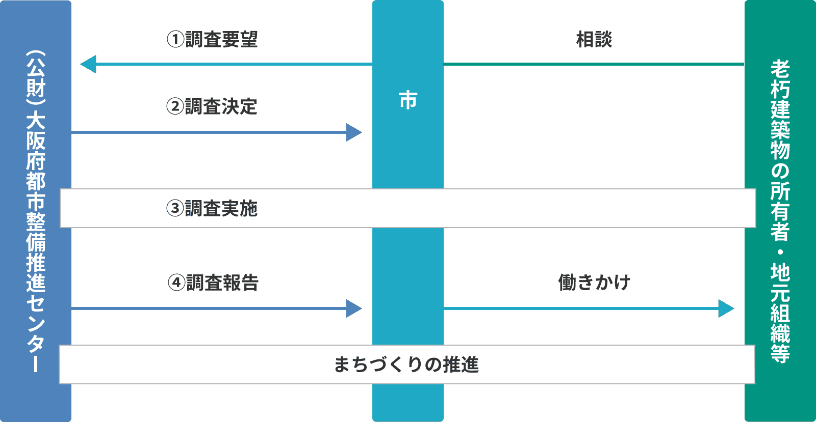 支援のしくみ・流れ(（１）の調査の場合)