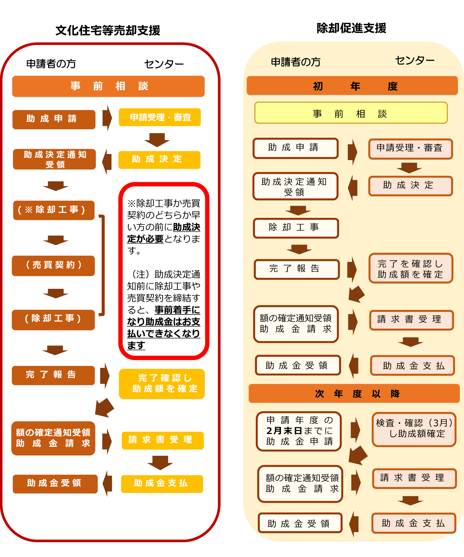 手続きの流れ