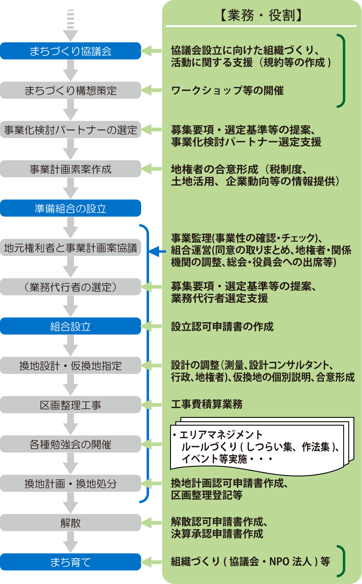 土地区画整理事業のマネジメント