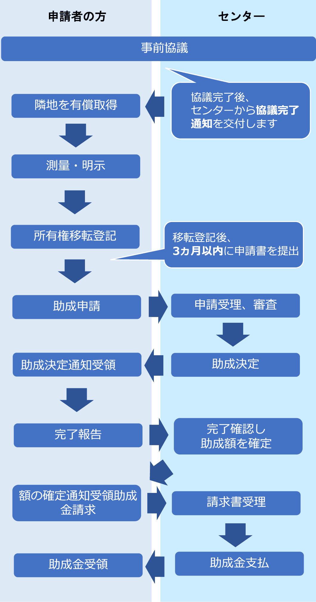 手続きの流れ