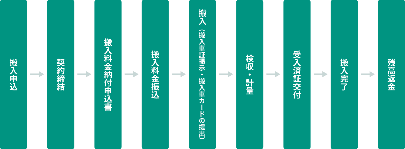 建設発生土搬入フロー